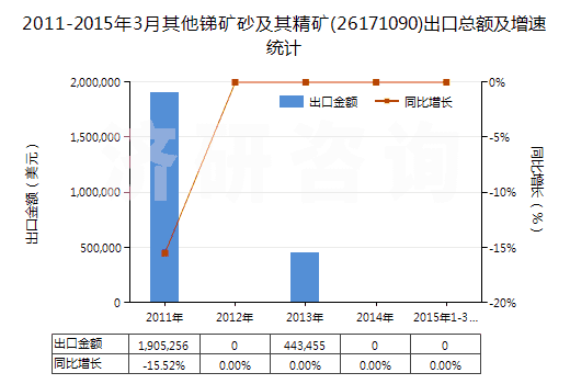2011-2015年3月其他銻礦砂及其精礦(26171090)出口總額及增速統(tǒng)計(jì)